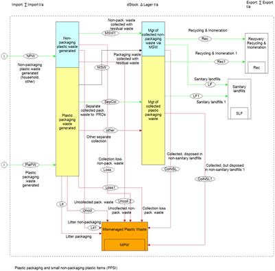 Country-specific assessment of mismanaged plastic packaging waste as a main contributor to marine litter in Europe